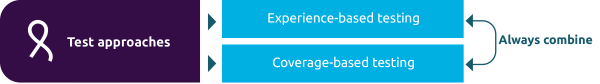 Always combine experience-based and coverage-based approaches