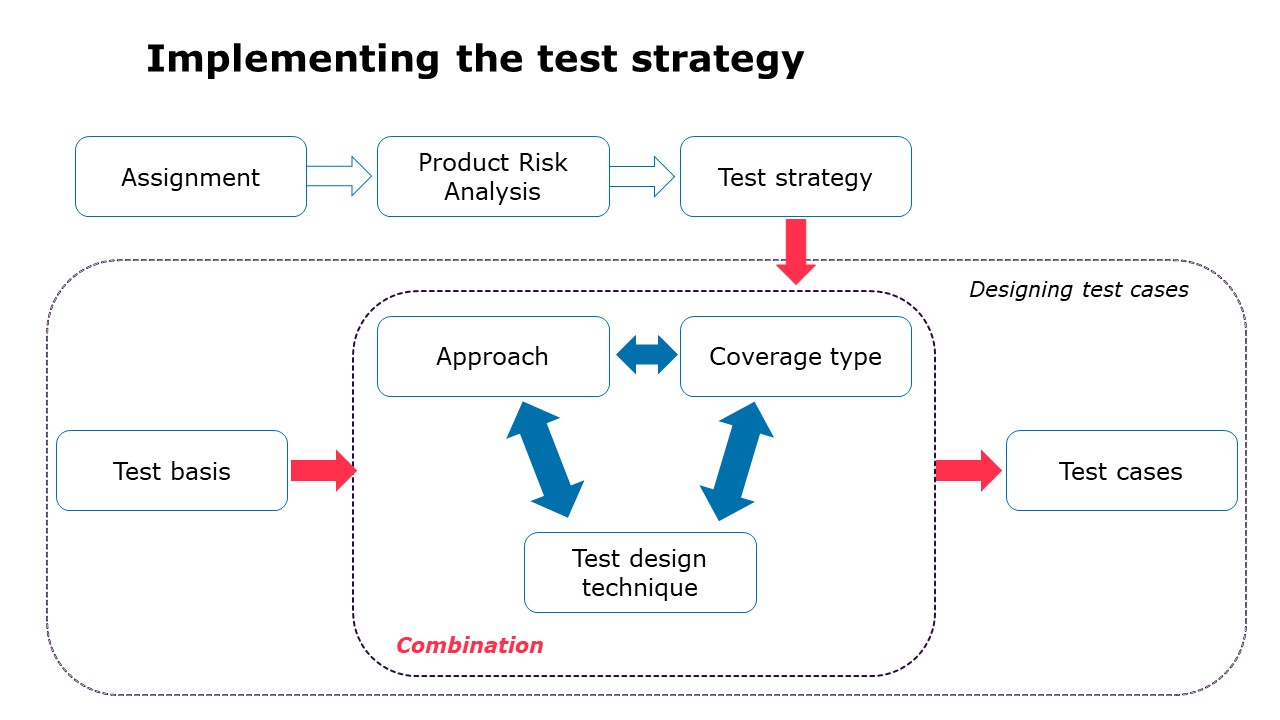 Implementing the test strategy