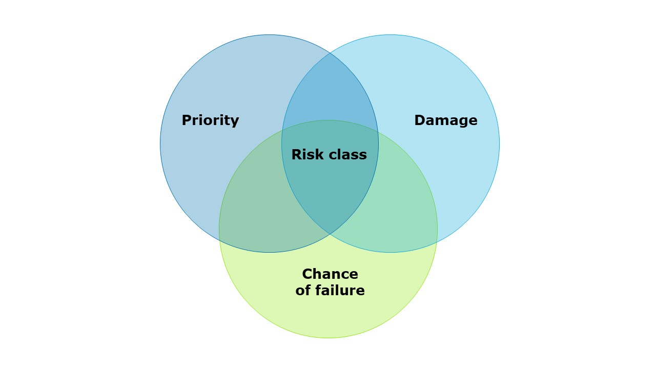 Product risk analysis