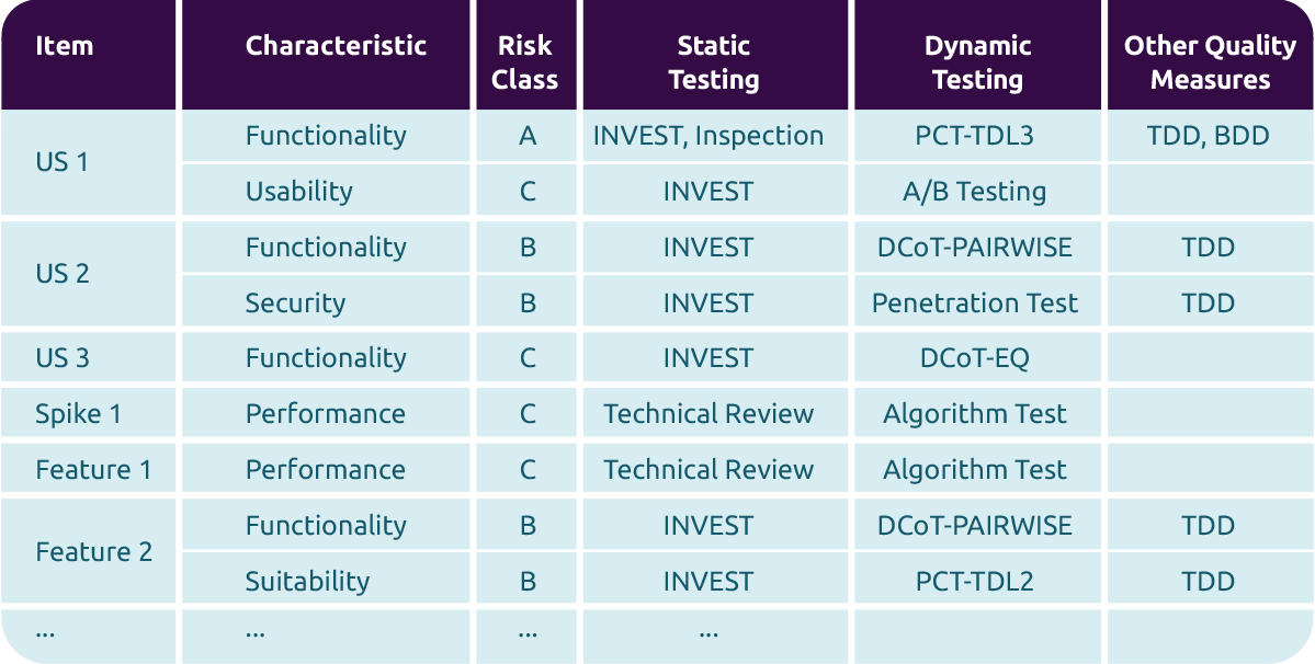 Test strategy table