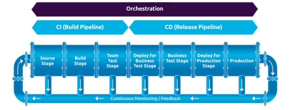 test environments orchestration