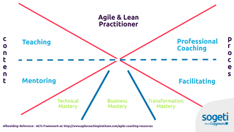 agile quality coach framework