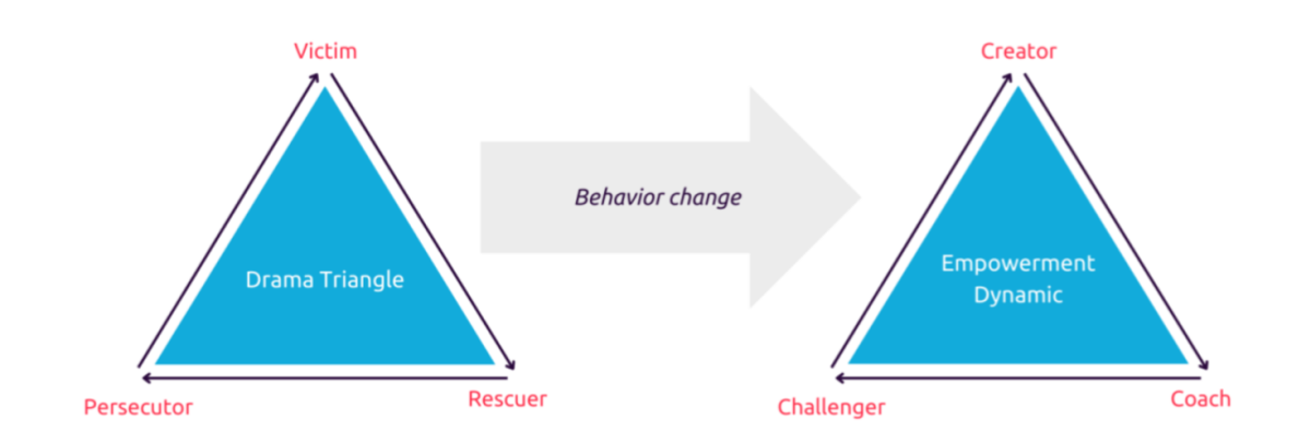 How to move from Drama Triangle towards Empowerment Dynamic