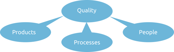 Improve products processes and people