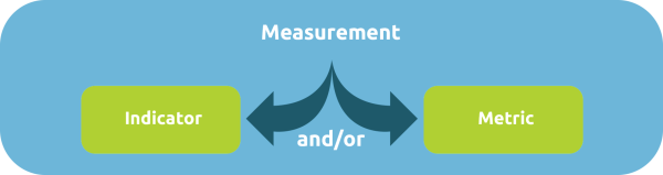 Indicator and metrics 