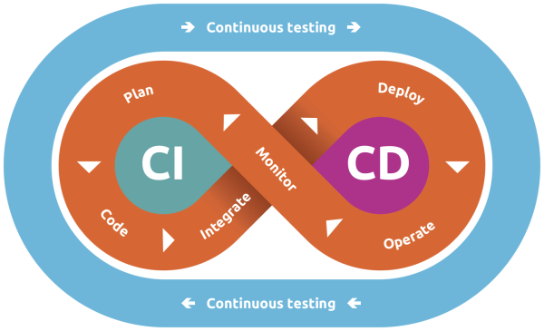 Continuous Testing as per DevOps