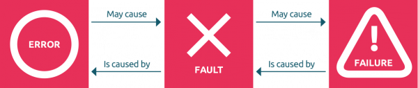 error fault failure