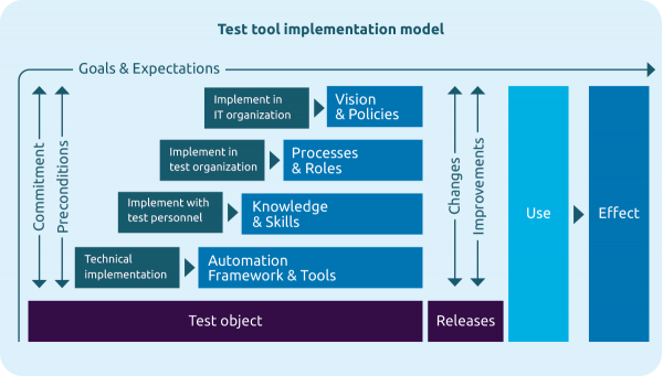 Implementation model