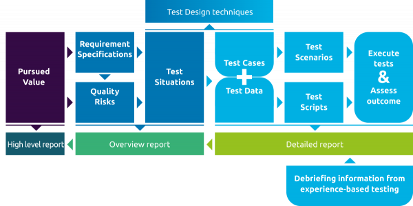 Coherence of relevant terms in structured test design