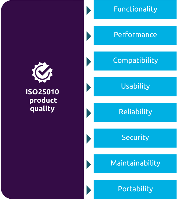 ISO25010 characteristics for product quality