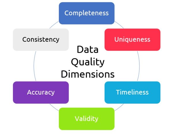 data  quality dimensions